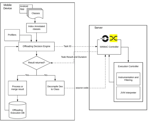 Figure 1: MAMoC task ofﬂoading execution workﬂow