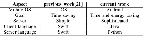 Table I: Comparing previous and current work