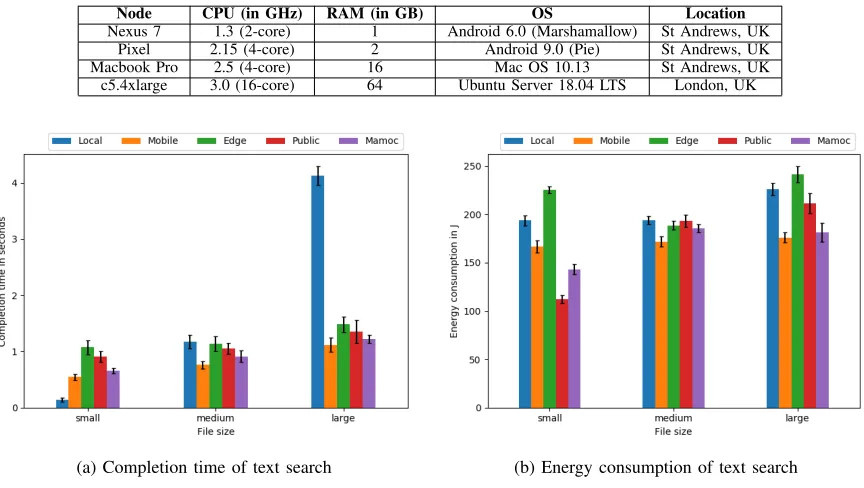 Table II: Experimental Environment Device Speciﬁcations
