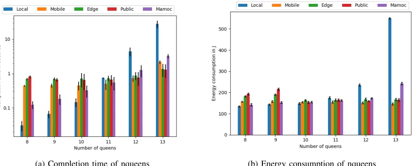 Figure 4: Completion time and energy consumption for nqueens application