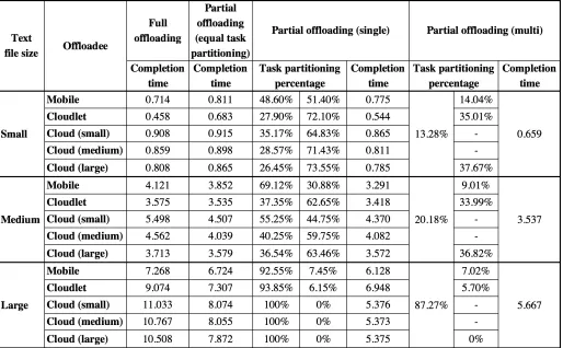 Figure 7. Multisite Partial Ofﬂoading - The decision engine partitions the task for the local mobile device and multiple ofﬂoadees