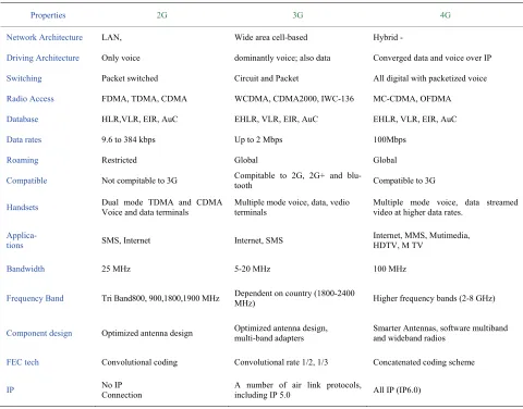Table 1. Comparison of different generations. 