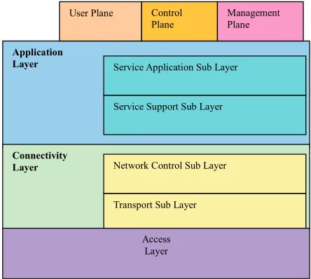 Figure 1. Layers of 4G providing interoperability. 