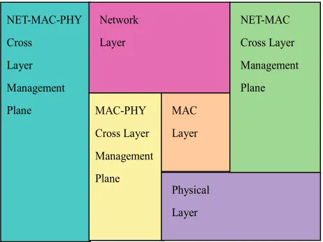 Figure 2. Cross-Layer approach for Interoperability. 