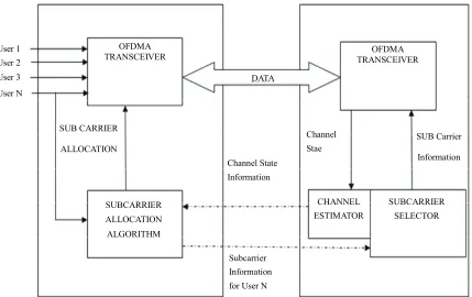 Figure 2. Downlink OFDMA System architecture. 