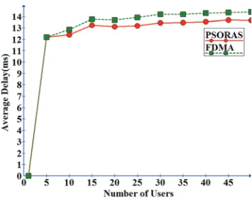 Figure 7. Number of users Vs. Average Delay. 