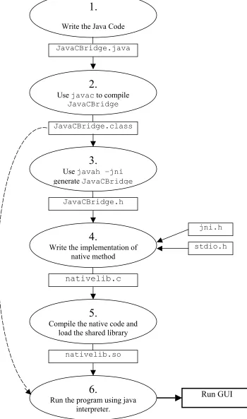 Fig 2.4 Steps writing native methods for Java programs8 