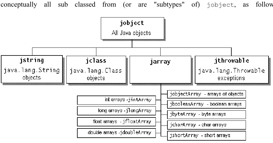 Fig 2.6 Java Object types8 