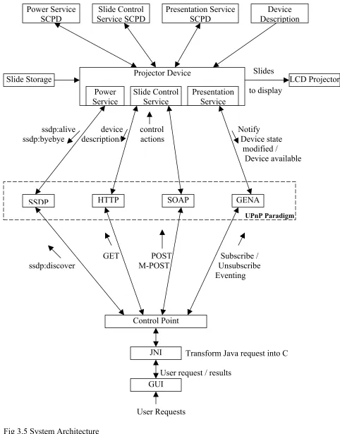 Fig 3.5 System Architecture 