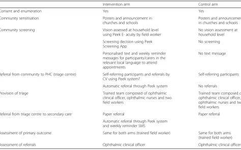 Table 2 Comparison of the interventions in the two arms of the trial
