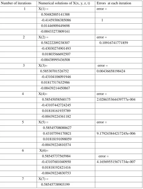 Table 2. Numerical Solutions of Iteration data for Gauss Seidel method, with     