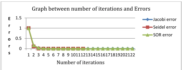 Table 4:  Execution time comparison for iterations data of various techniques 