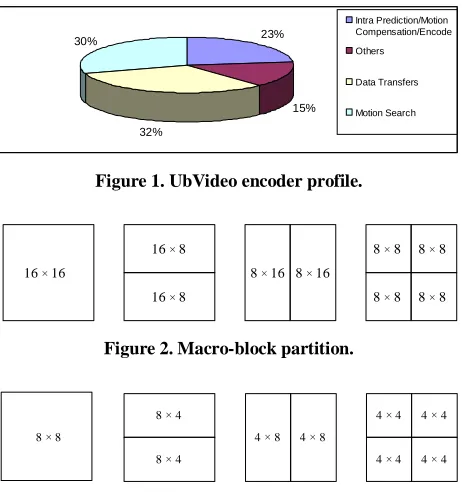 Figure 1. UbVideo encoder profile. 
