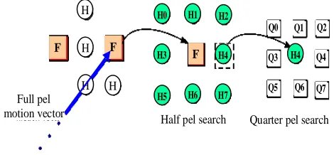 Figure 4. Fractional accuracy pixel search. 