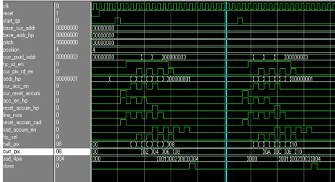 Figure 10. Timing diagram of Quarte pel interpolator. 