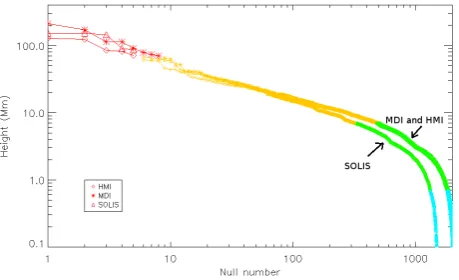 Figure 8. Heights of null points in the PFSS extrapolations for Carrington rotation 2100:andHMI (diamonds), MDI (stars) and SOLIS (triangles)