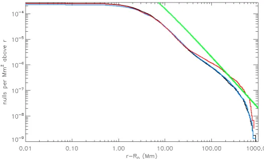 Figure 2. Variation of the null column density, Nd(r − R⊙), against height above the solarsurface, r − R⊙, for MDI (black line), SOLIS high-resolution (blue line) and HMI (red line)extrapolations