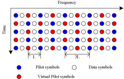 Figure 2. The proposed pilot arrangement as a special plat-form, where the pilot tones in one OFDM symbol correspond to the virtual pilot tones in its adjacent OFDM symbol