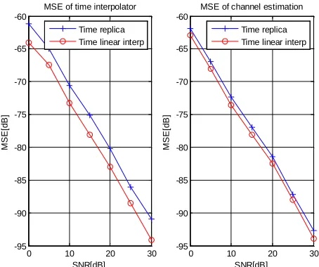 Figure 5 shows the MSE performance in the time va-rying channel where the parameters are E{}1( )kδmk−