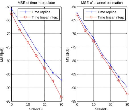 Figure 4. MSE of time interpolator and channel estimation in time-variant frequency-selective channel, where the ex-equal to pectation is equal to E{}1( )0.001kδmk−=, the variance is Var{}61( )10kδmk−−=, the expectation E{( )}kδmk = −0.002, and variance Va