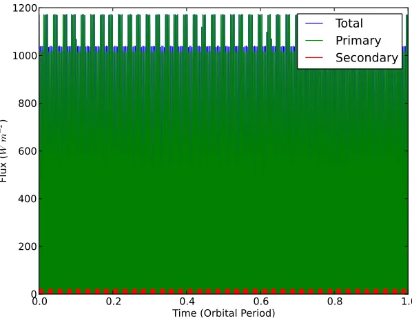 Figure 6: The variation of received ﬂux with time, for a planet orbiting the Kepler-47 binary at ap = 0.989