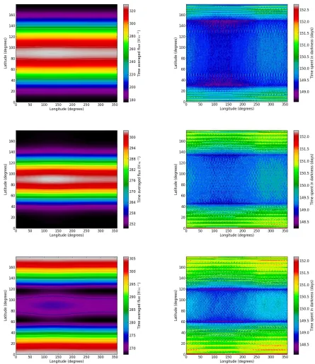 Figure 8: The effect of increasing orbital inclination. Flux patterns (left column) and darkness patterns