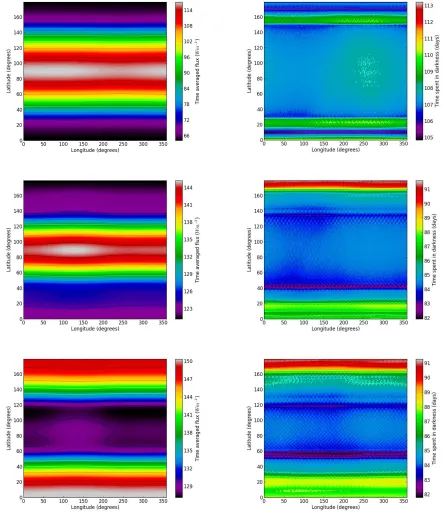 Figure 9: The effect of increasing orbital inclination. Flux patterns (left column) and darkness patterns