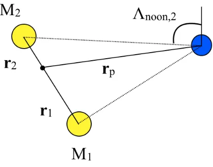 Figure 1: The simulation setup. Stars 1 and 2 orbit the centre of mass with position vectors r1 and r2, and