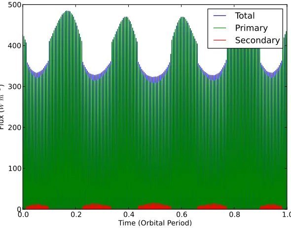 Figure 3: The variation of received ﬂux with time, for a planet orbiting the Kepler-16 binary at aprime meridian