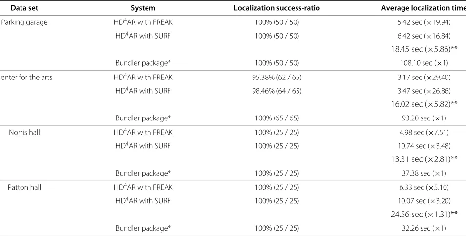Table 3 Performance of localization