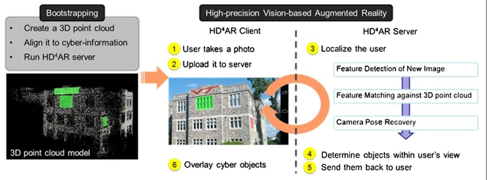 Figure 2 The overall procedures of HD4AR system.