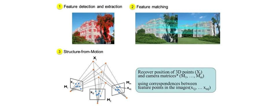 Figure 3 The sequence of HD4AR 3D reconstruction.