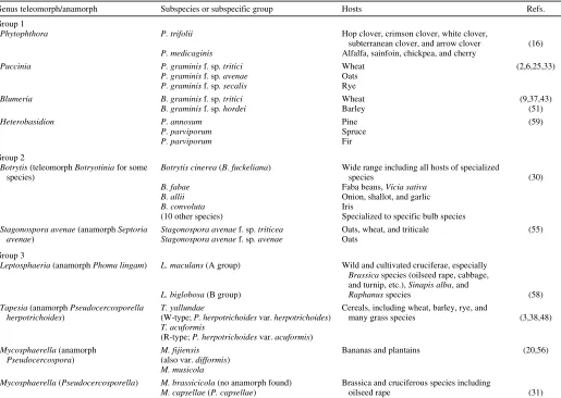 TABLE 1. Examples of sibling fungal plant pathogens that have nonoverlapping host range, both broad and narrow host ranges, and share a host range 