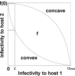 Fig. 1. The trade-off relationship curves illustrating possible relationships between the infectivities of a pathogen to host 1 and to host 2