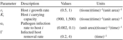 Fig. 3. Simulations of the evolutionary dynamics of the infectivity of the phenotypic changes can occur