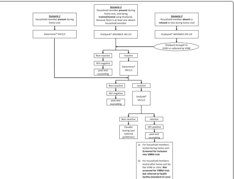 Fig. 2 HIV-testing scenarios in HOme-based SElftestiNG (HOSENG) trial. Scenarios 2 and 3 only occur in the HOSENG intervention clusters