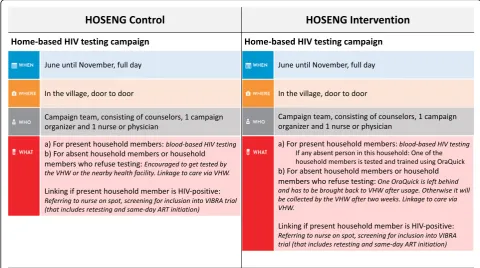 Fig. 5 Standard Protocol Items; Recommendations for Interventional Trials (SPIRIT) flow diagram of the HOme-based SElftestiNG (HOSENG) trial