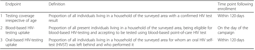 Table 2 Secondary endpoints of the HOme-based SElftestiNG (HOSENG) trial