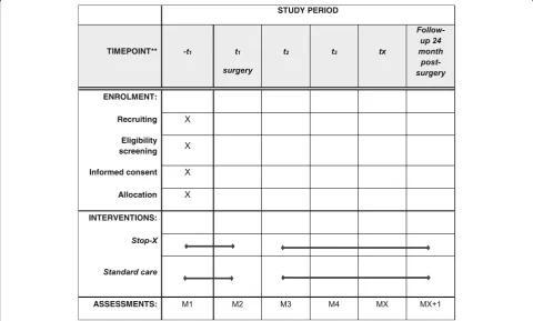 Fig. 1 Standard Protocol Items: Recommendations for Interventional Trials (SPIRIT) flowchart: Schedule of enrollment, interventionsand assessments