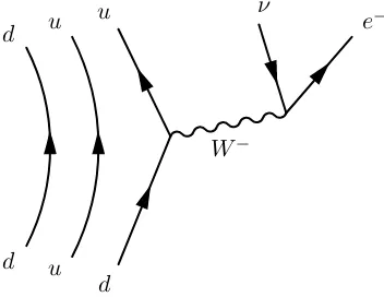 Figure 2.1. The Feynman diagram for neutron βan electron and an antielectron neutrino via a -decay