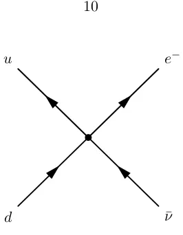 Figure 2.3. The Feynman diagram for neutron four-fermion interaction showing the eﬀectivepoint vertex for any physics
