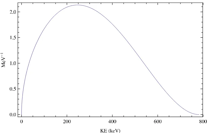 Figure 2.6. An ideal beta decay spectrum of the neutron.