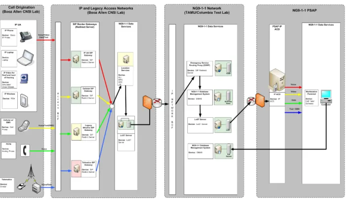Figure 2.3 depicts the general flow of calls demonstrated in the POC.   