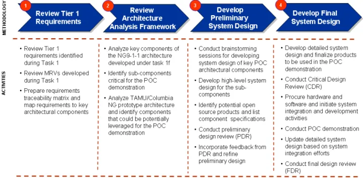 Figure 2.4 depicts the four-step approach that the Booz Allen Team adopted to develop  NG9-1-1 POC SDD