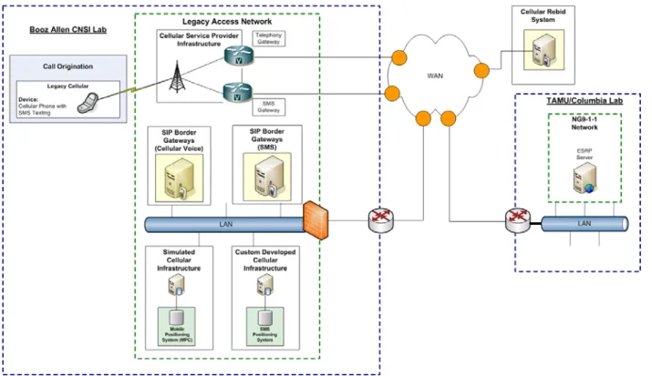 Figure 3.3: Cellular Call Origination Design Overview 