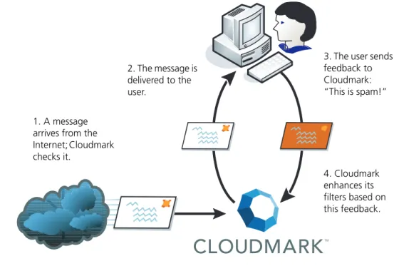 Figure 1 Cloudmark Collaborative Security Network