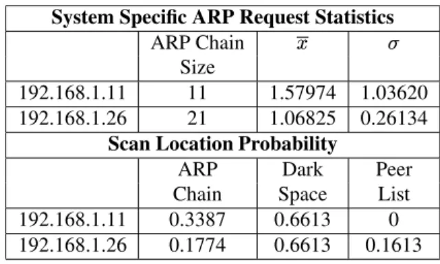 Table 4. Anomaly Factor Triggering Proba- Proba-bilities in Testbed