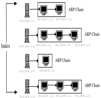 Figure 2. Peer List for a small network with four active devices. There are four ARP chains of 2, 3, 1 and 3 elements