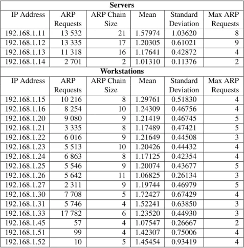 Table 1. ARP Statistics for Prototype System on Lab Network. Mean and Standard Deviation for number of ARP requests made per sample interval of 60 seconds during the training period