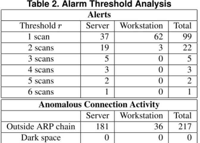 Table 2. Alarm Threshold Analysis Alerts